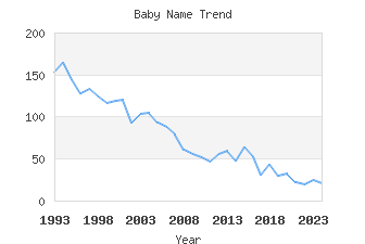 Baby Name Popularity