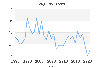 Baby Name Popularity