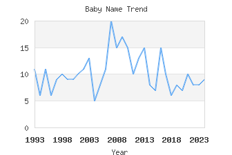 Baby Name Popularity