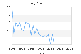 Baby Name Popularity