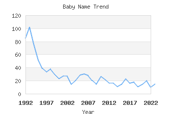 Baby Name Popularity