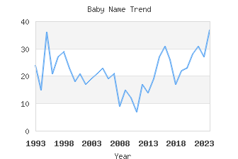 Baby Name Popularity