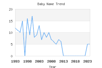 Baby Name Popularity