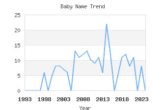 Baby Name Popularity