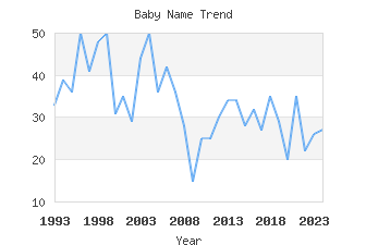 Baby Name Popularity