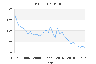 Baby Name Popularity