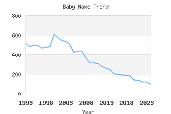 Baby Name Popularity