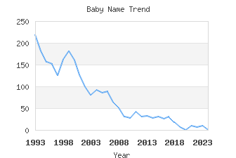 Baby Name Popularity