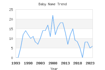 Baby Name Popularity