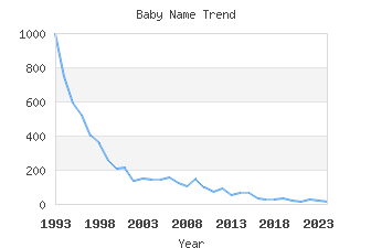 Baby Name Popularity