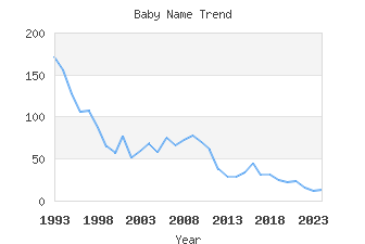 Baby Name Popularity