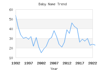 Baby Name Popularity