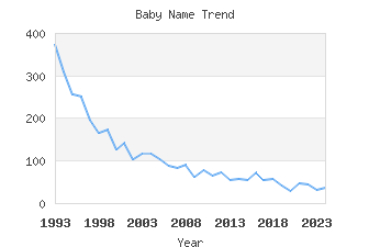 Baby Name Popularity