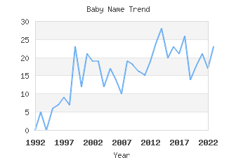 Baby Name Popularity