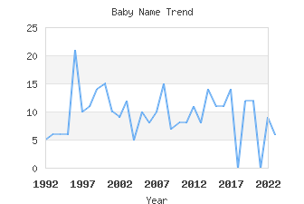 Baby Name Popularity