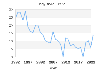 Baby Name Popularity