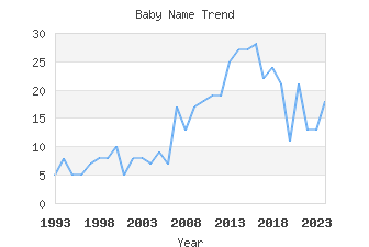 Baby Name Popularity