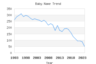 Baby Name Popularity