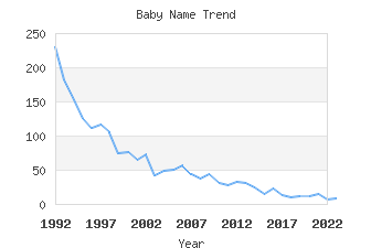 Baby Name Popularity