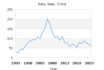 Baby Name Popularity