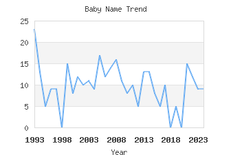 Baby Name Popularity