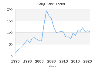 Baby Name Popularity