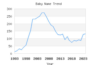 Baby Name Popularity