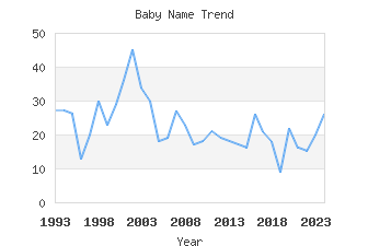 Baby Name Popularity