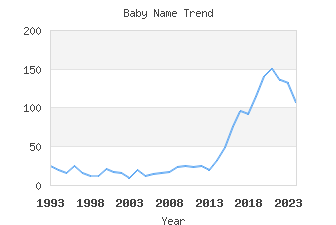 Baby Name Popularity