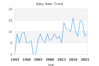 Baby Name Popularity