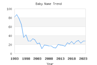 Baby Name Popularity