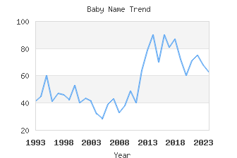 Baby Name Popularity