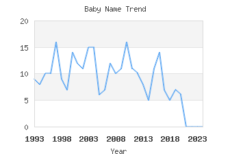 Baby Name Popularity