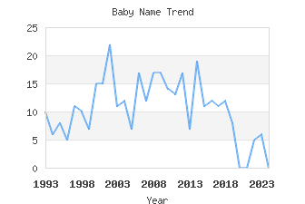 Baby Name Popularity