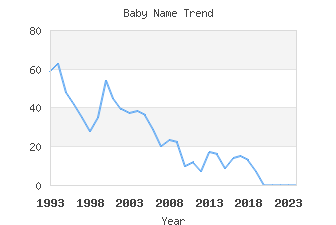 Baby Name Popularity