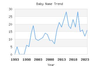 Baby Name Popularity