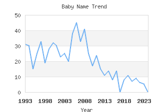 Baby Name Popularity