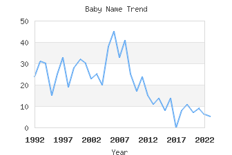 Baby Name Popularity