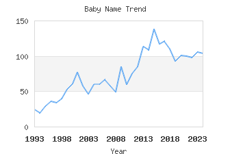 Baby Name Popularity