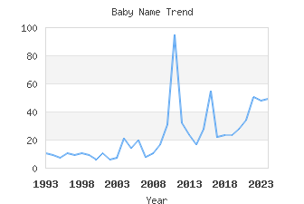 Baby Name Popularity