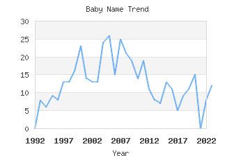 Baby Name Popularity