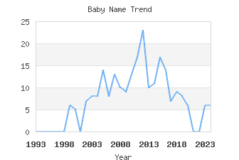 Baby Name Popularity