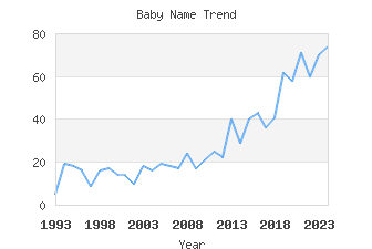 Baby Name Popularity