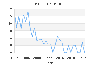 Baby Name Popularity