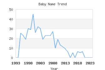 Baby Name Popularity