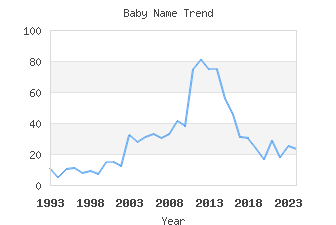 Baby Name Popularity