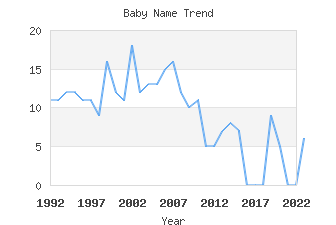 Baby Name Popularity