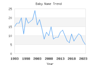 Baby Name Popularity