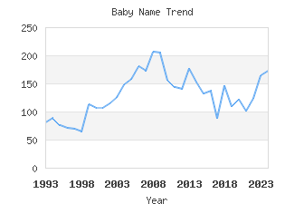 Baby Name Popularity