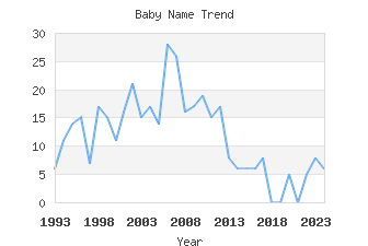 Baby Name Popularity